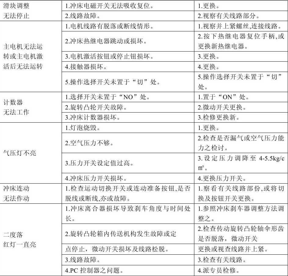 高速沖床出現異常故障怎么辦？