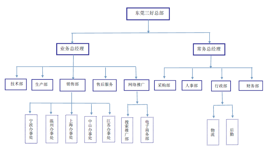 三好組織架構圖